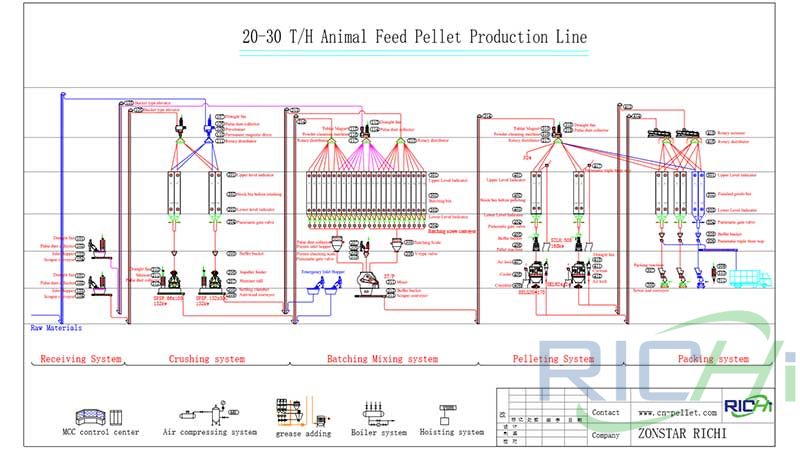 Production process flow chart